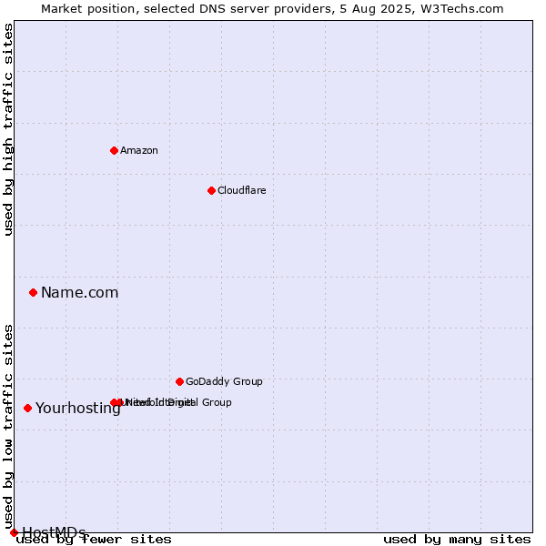Market position of Name.com vs. Yourhosting vs. HostMDs