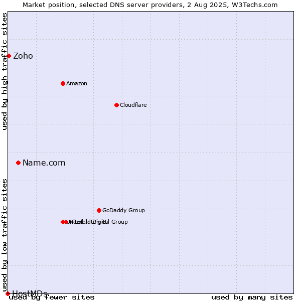 Market position of Name.com vs. Zoho vs. HostMDs