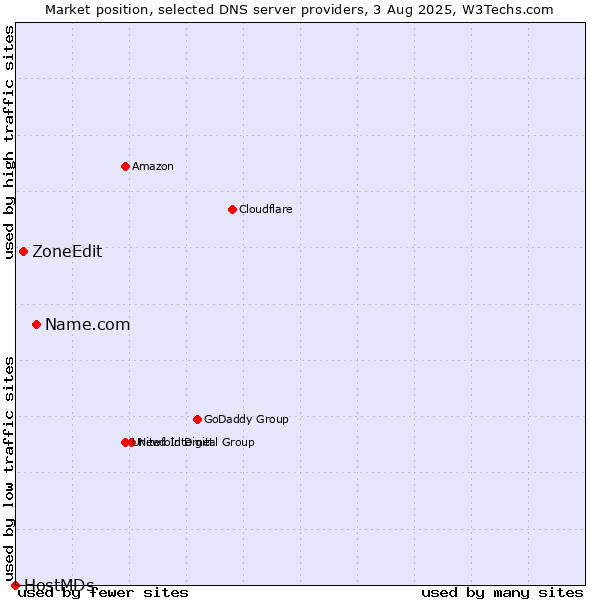 Market position of Name.com vs. ZoneEdit vs. HostMDs