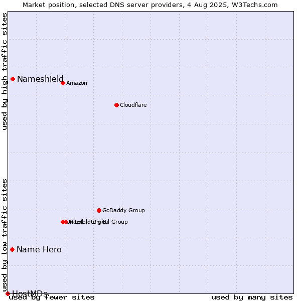 Market position of Nameshield vs. Name Hero vs. HostMDs