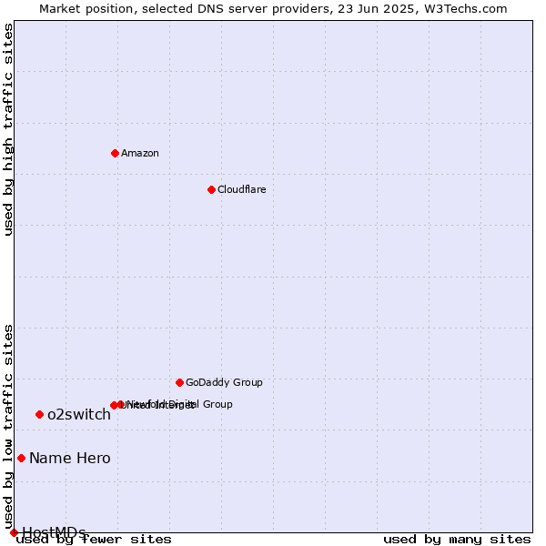 Market position of o2switch vs. Name Hero vs. HostMDs