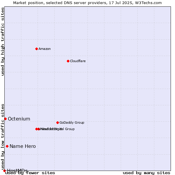 Market position of Name Hero vs. Octenium vs. HostMDs