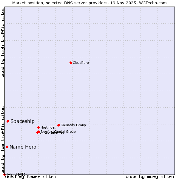 Market position of Spaceship vs. Name Hero vs. HostMDs