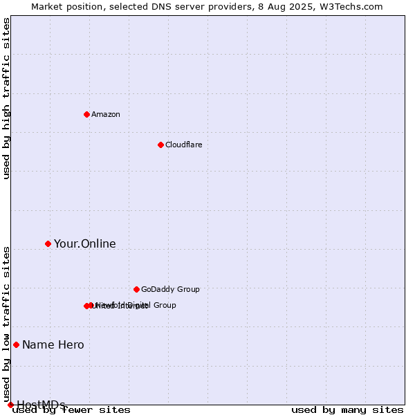 Market position of Your.Online vs. Name Hero vs. HostMDs