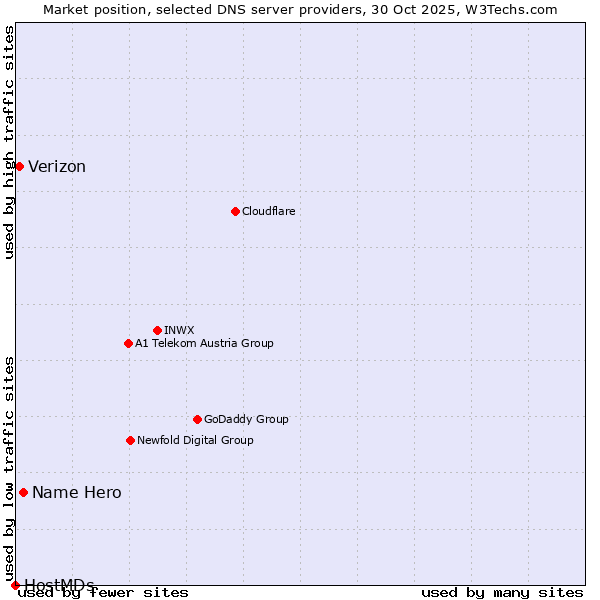 Market position of Name Hero vs. Verizon vs. HostMDs