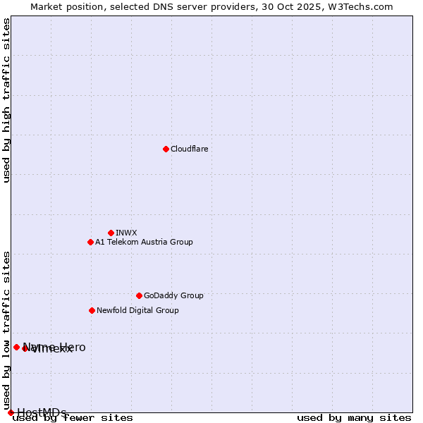 Market position of Vimexx vs. Name Hero vs. HostMDs