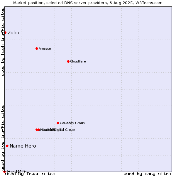 Market position of Name Hero vs. Zoho vs. HostMDs
