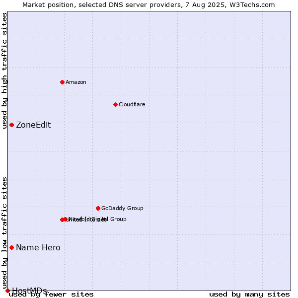 Market position of Name Hero vs. ZoneEdit vs. HostMDs