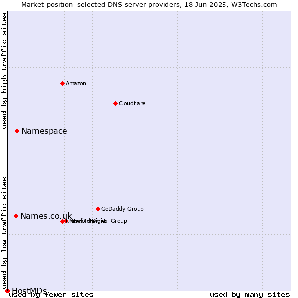 Market position of Namespace vs. Names.co.uk vs. HostMDs
