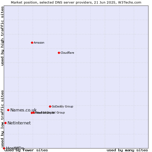 Market position of Names.co.uk vs. Netinternet vs. HostMDs