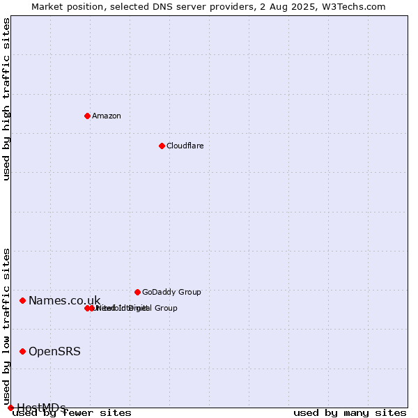 Market position of OpenSRS vs. Names.co.uk vs. HostMDs