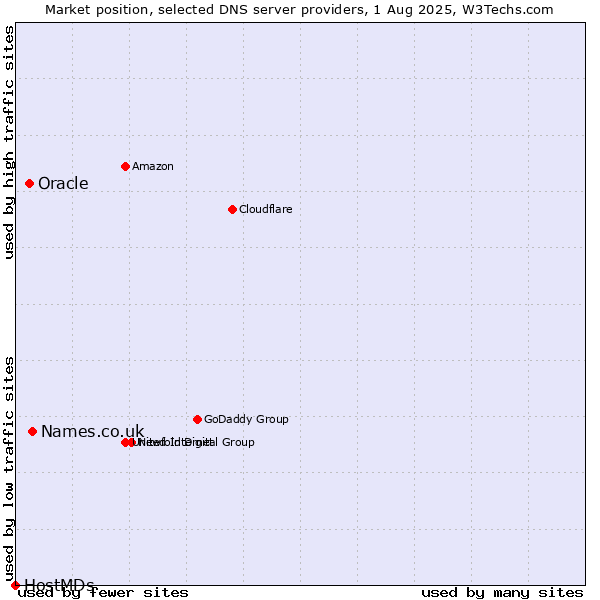 Market position of Names.co.uk vs. Oracle vs. HostMDs