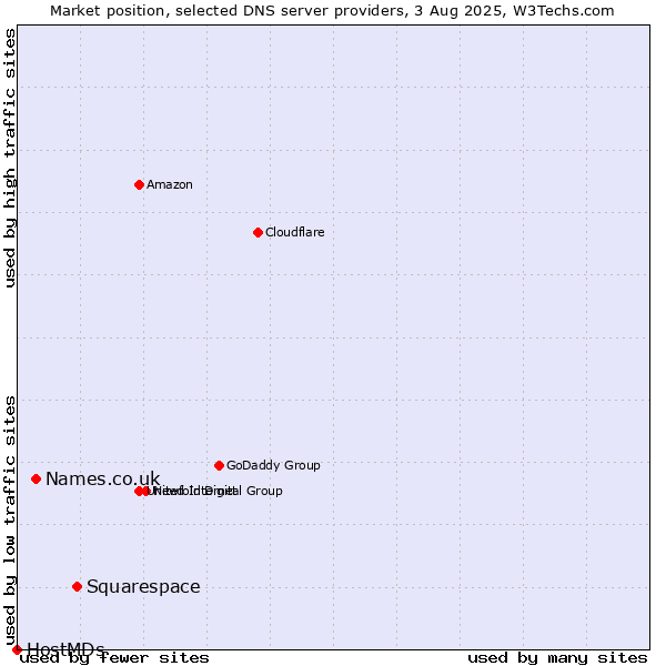 Market position of Squarespace vs. Names.co.uk vs. HostMDs
