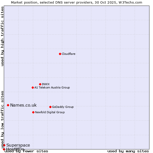 Market position of Names.co.uk vs. Superspace vs. HostMDs