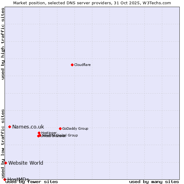 Market position of Names.co.uk vs. Website World vs. HostMDs