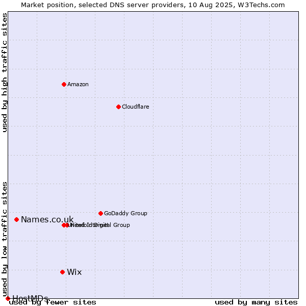 Market position of Wix vs. Names.co.uk vs. HostMDs