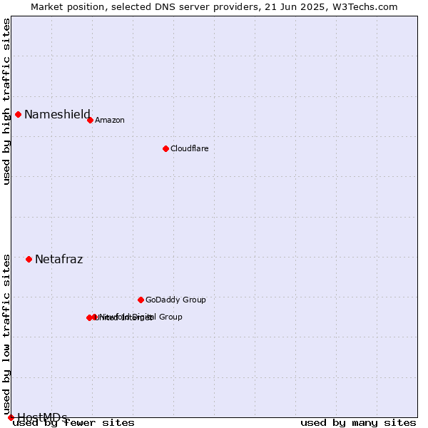 Market position of Netafraz vs. Nameshield vs. HostMDs