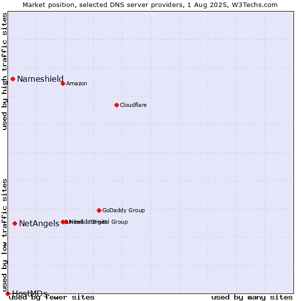 Market position of NetAngels vs. Nameshield vs. HostMDs