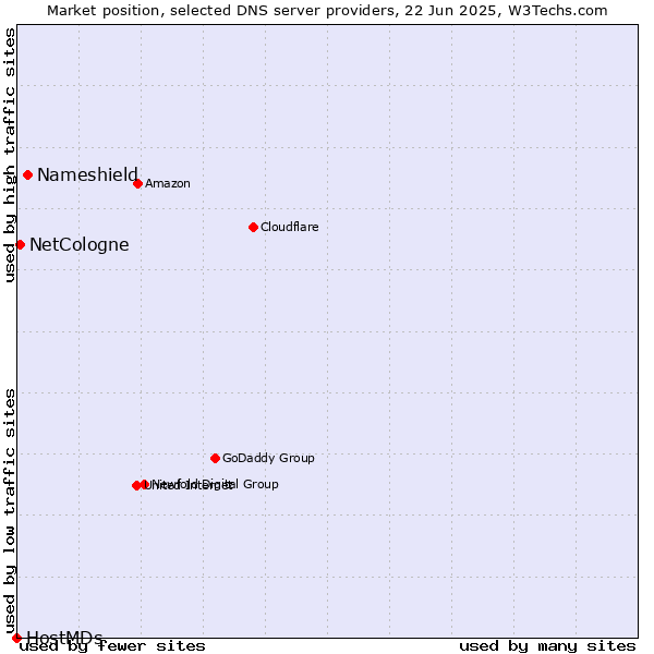 Market position of Nameshield vs. NetCologne vs. HostMDs