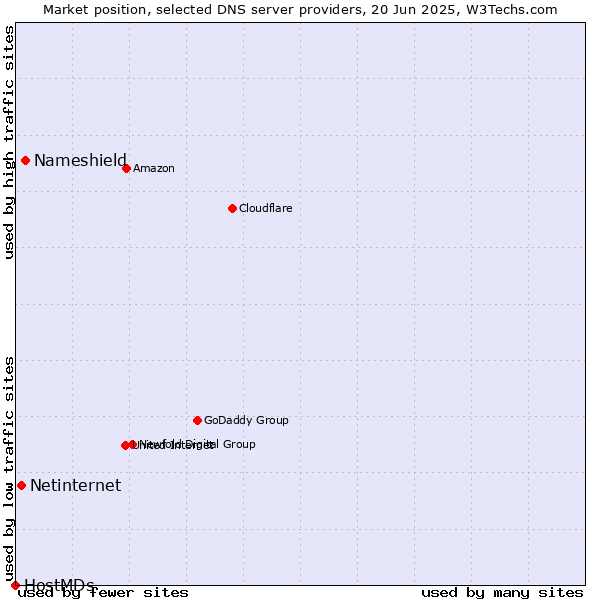 Market position of Nameshield vs. Netinternet vs. HostMDs