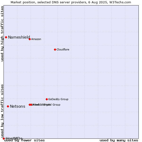 Market position of Netsons vs. Nameshield vs. HostMDs