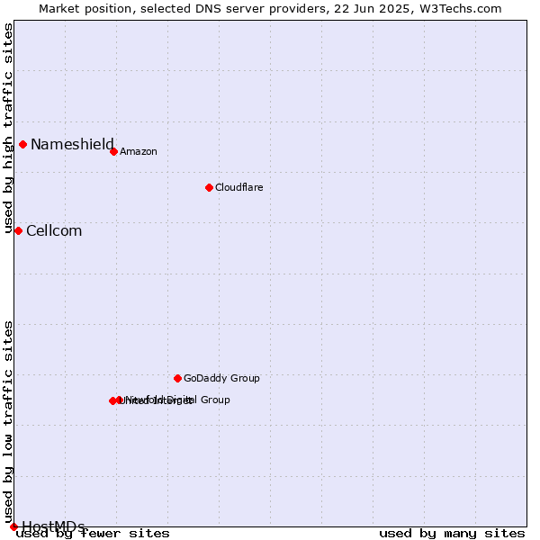 Market position of Nameshield vs. Cellcom vs. HostMDs