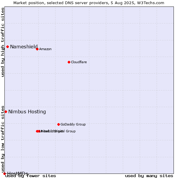 Market position of Nameshield vs. Nimbus Hosting vs. HostMDs