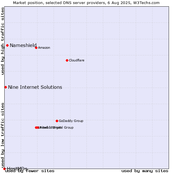 Market position of Nameshield vs. Nine Internet Solutions vs. HostMDs