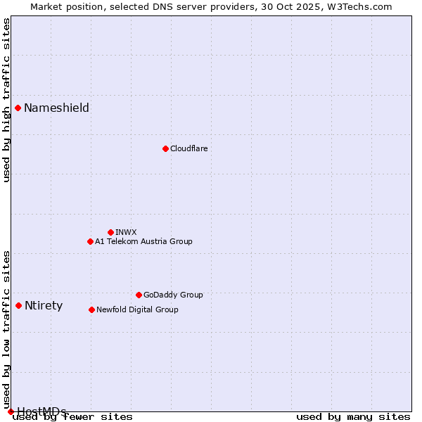 Market position of Ntirety vs. Nameshield vs. HostMDs