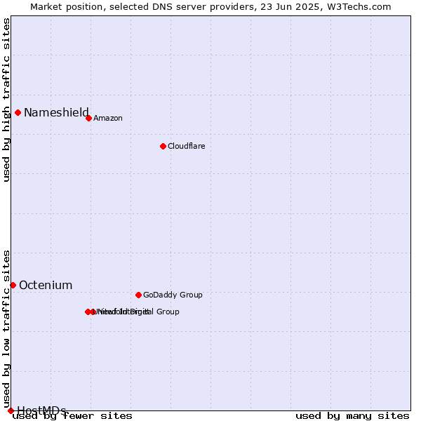 Market position of Nameshield vs. Octenium vs. HostMDs