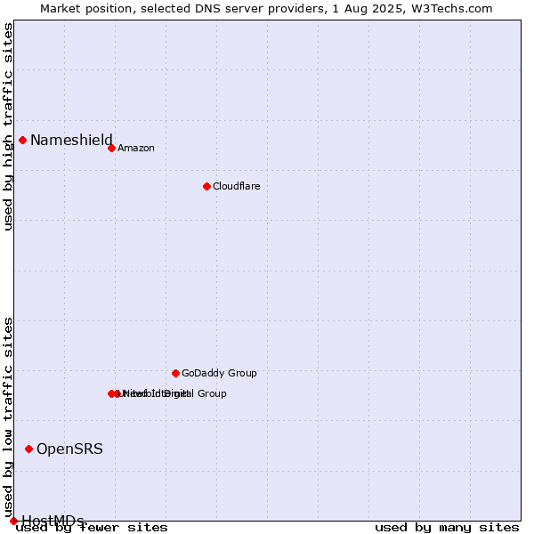 Market position of OpenSRS vs. Nameshield vs. HostMDs