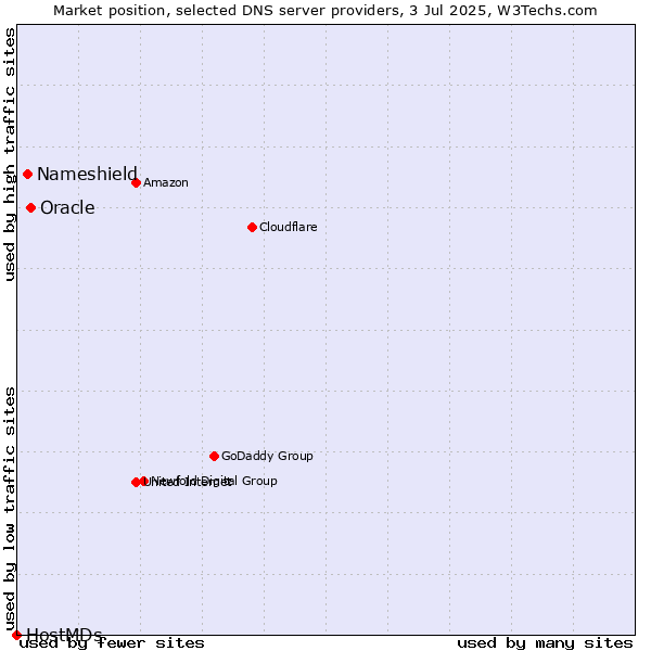 Market position of Oracle vs. Nameshield vs. HostMDs
