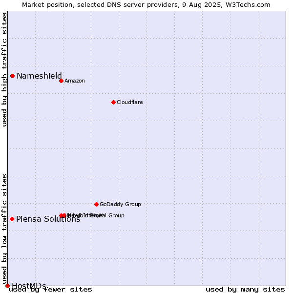 Market position of Nameshield vs. Piensa Solutions vs. HostMDs