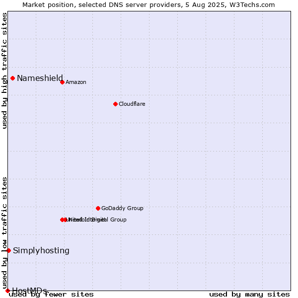 Market position of Nameshield vs. Simplyhosting vs. HostMDs