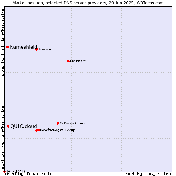 Market position of QUIC.cloud vs. Nameshield vs. HostMDs
