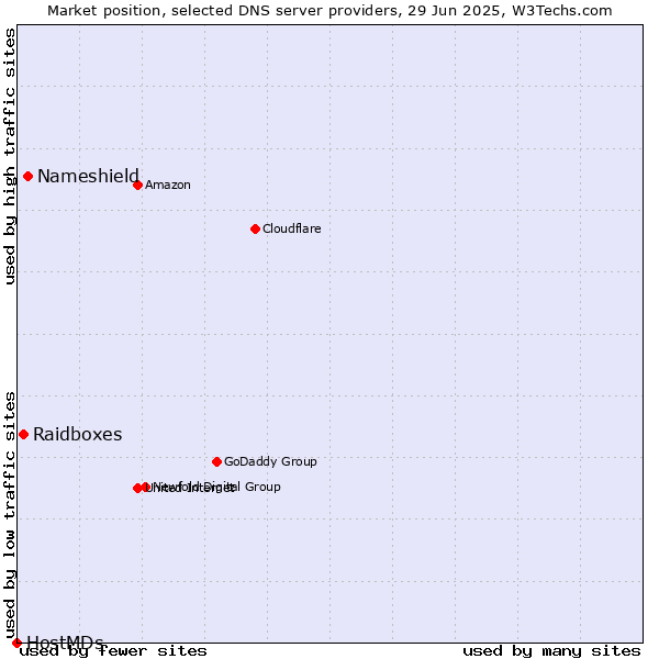 Market position of Nameshield vs. Raidboxes vs. HostMDs