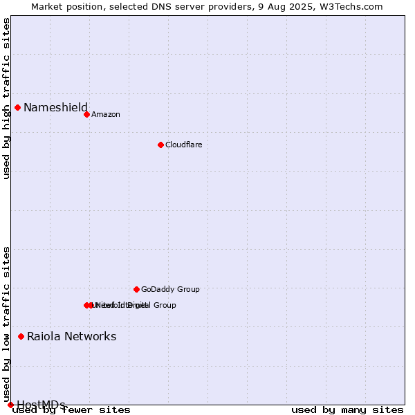 Market position of Raiola Networks vs. Nameshield vs. HostMDs
