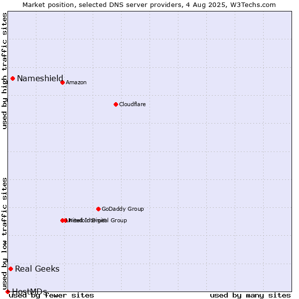 Market position of Nameshield vs. Real Geeks vs. HostMDs