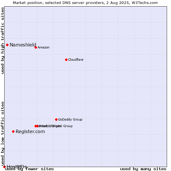 Market position of Register.com vs. Nameshield vs. HostMDs