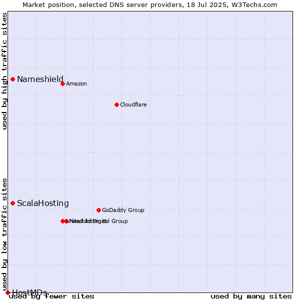 Market position of ScalaHosting vs. Nameshield vs. HostMDs
