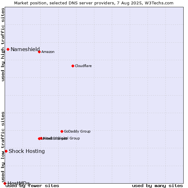 Market position of Nameshield vs. Shock Hosting vs. HostMDs