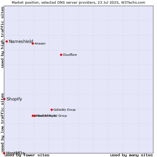 Market position of Nameshield vs. Shopify vs. HostMDs