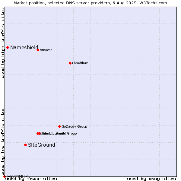 Market position of SiteGround vs. Nameshield vs. HostMDs