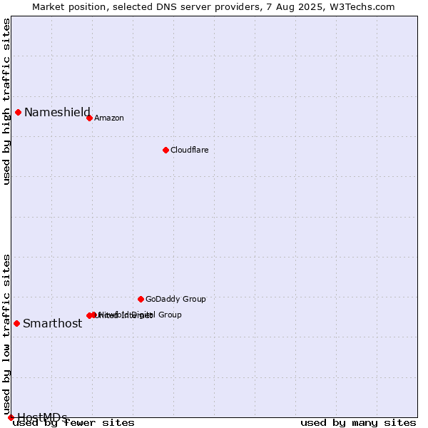 Market position of Nameshield vs. Smarthost vs. HostMDs