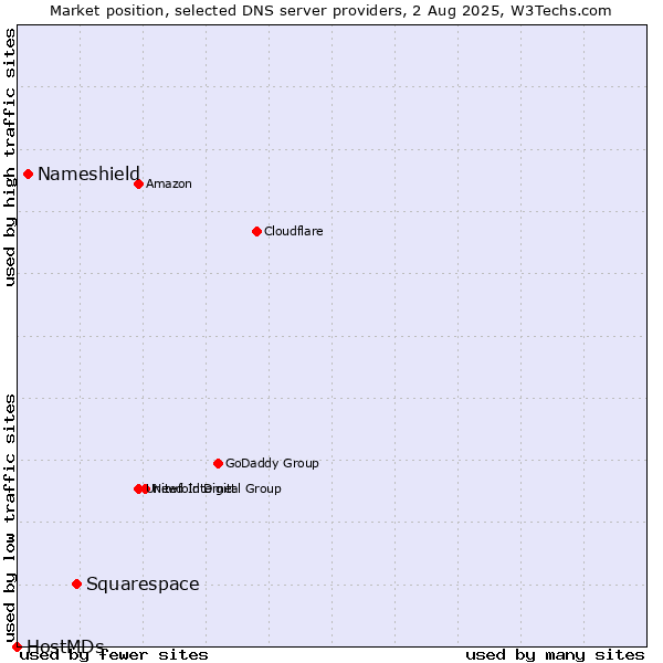 Market position of Squarespace vs. Nameshield vs. HostMDs