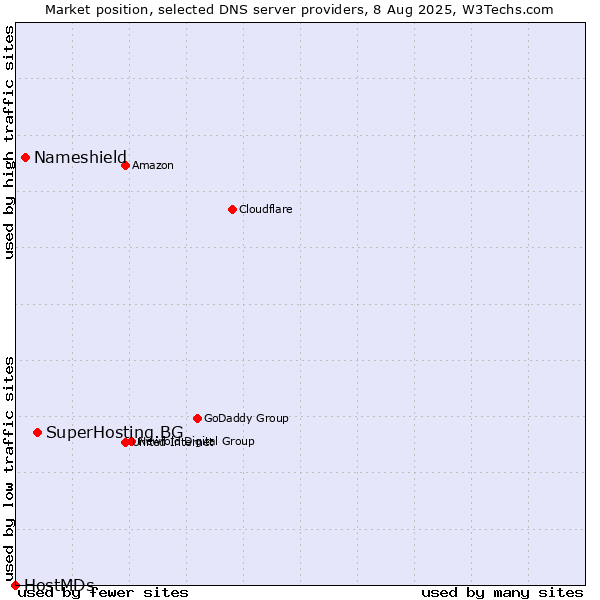 Market position of SuperHosting.BG vs. Nameshield vs. HostMDs
