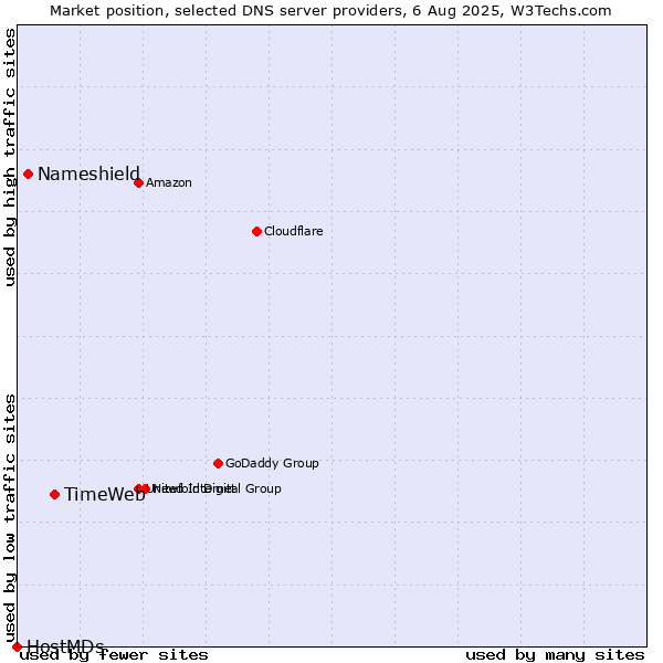 Market position of TimeWeb vs. Nameshield vs. HostMDs