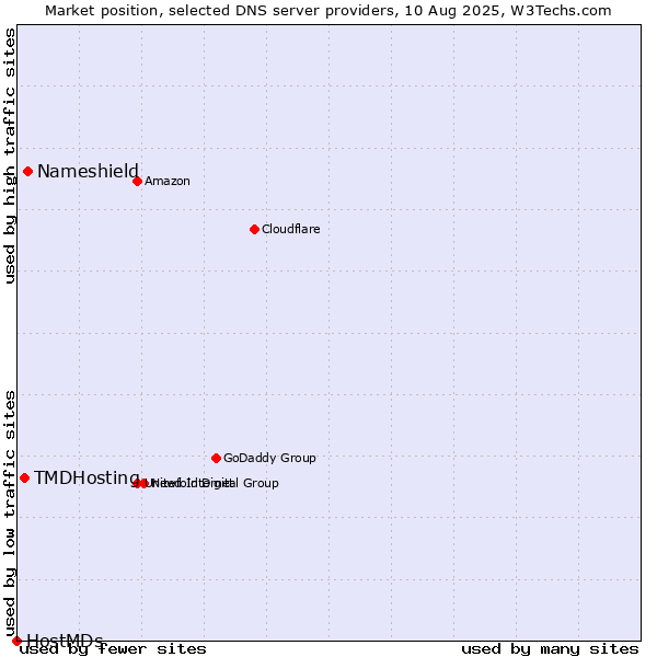 Market position of Nameshield vs. TMDHosting vs. HostMDs