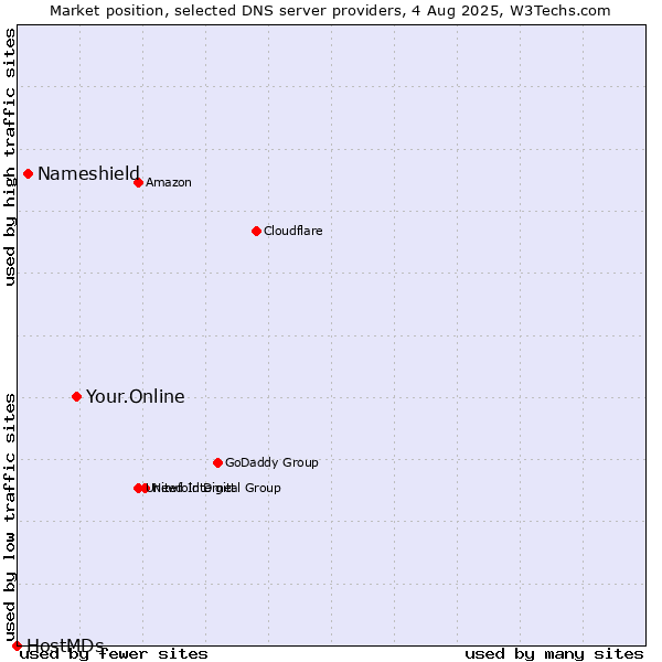 Market position of Your.Online vs. Nameshield vs. HostMDs