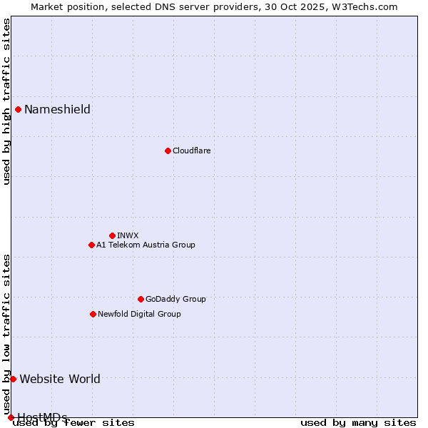 Market position of Nameshield vs. Website World vs. HostMDs